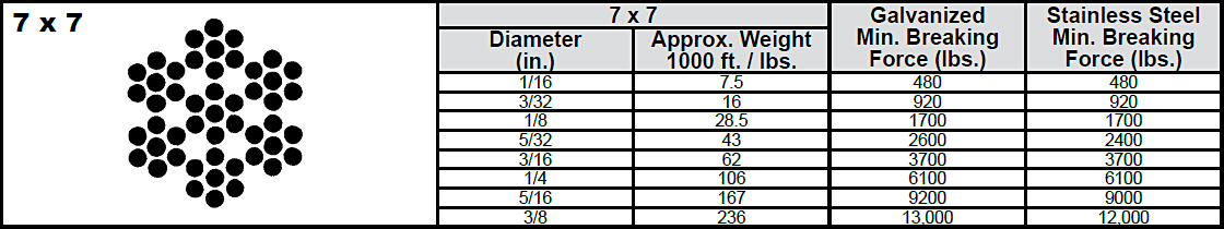 7 x 7 Galvanized / Stainless Steel Cable: Chart 1