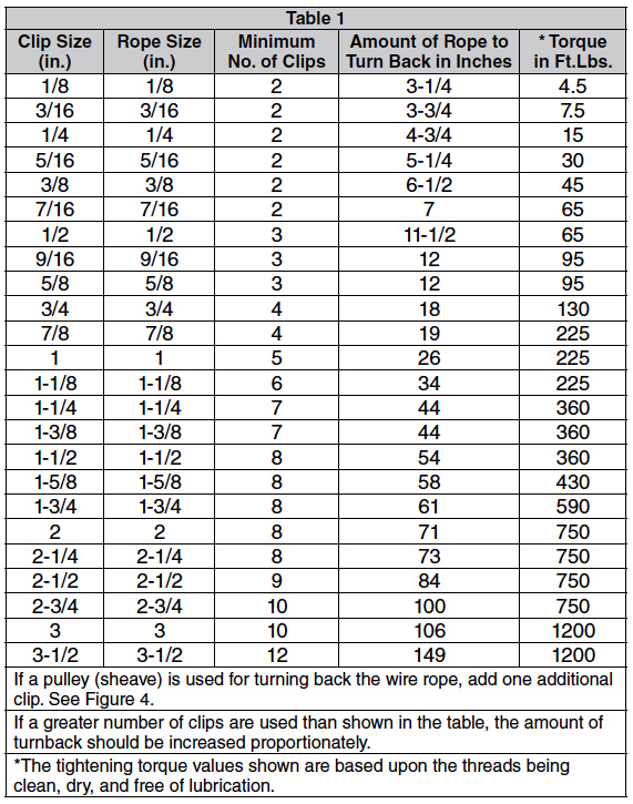 G-450 Forged Wire Rope Clip Instructions: Chart 1