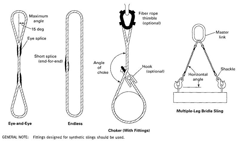 Synthetic Rope Slings—Selection, Use, & Maintenance