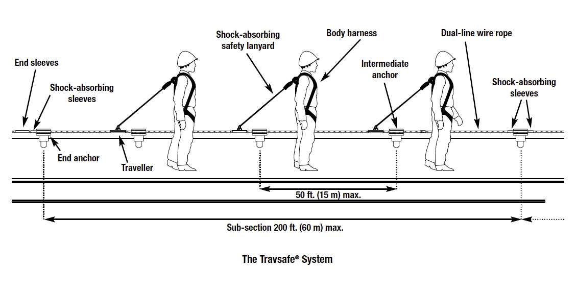 Travsafe Lifeline System