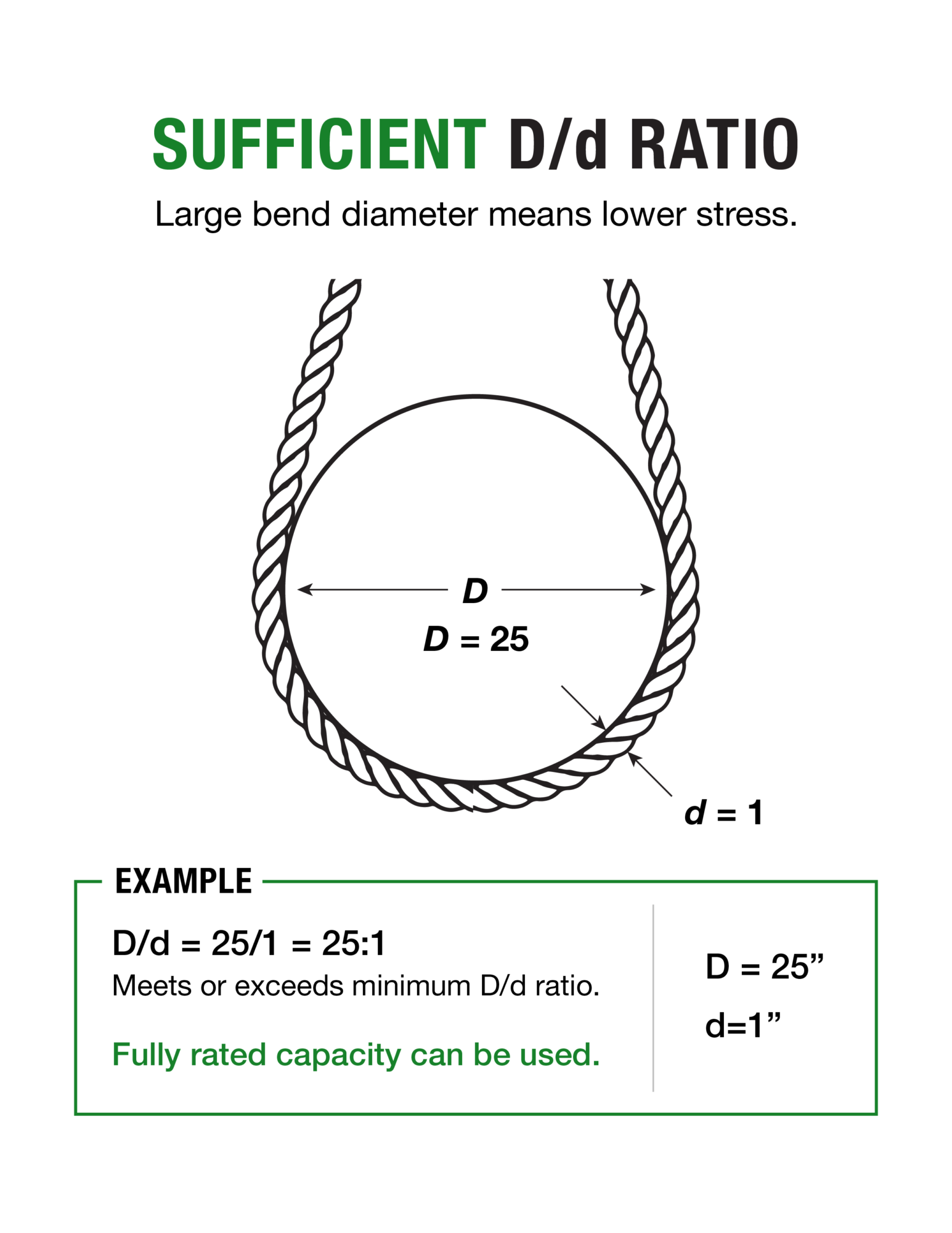 Diagram titled "Sufficient D/d Ratio" showing a rope wrapped around a circular object to illustrate the relationship between bend diameter (D) and rope diameter (d). The rope forms a U-shape around the circle. D, the diameter of the circular object, equals 25 inches. d, the diameter of the rope, equals 1 inch. The example below the diagram shows D/d = 25/1 = 25:1, which meets or exceeds the minimum D/d ratio, meaning fully rated capacity can be used.