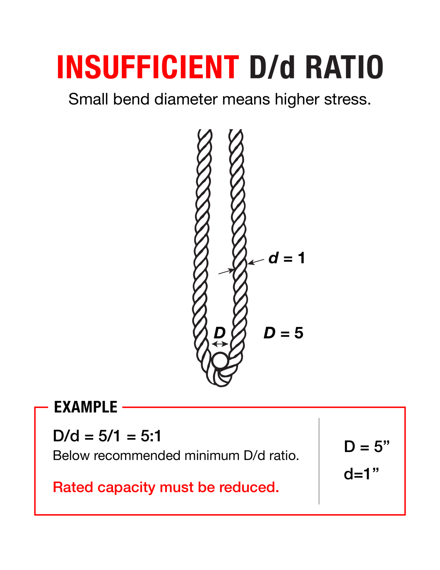 Diagram titled "Insufficient D/d Ratio" showing a rope bent tightly back on itself around a very small circular object, illustrating how a small bend diameter causes higher stress on the rope. D, the bend diameter, equals 5 inches. d, the rope diameter, equals 1 inch. The example below shows D/d = 5/1 = 5:1, which is below the recommended minimum D/d ratio, meaning the rope's rated capacity must be reduced.