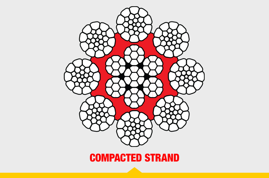 What is Wire Rope? Understanding the Specifications and Construction: Compacted Strand Wire Rope Cutaway