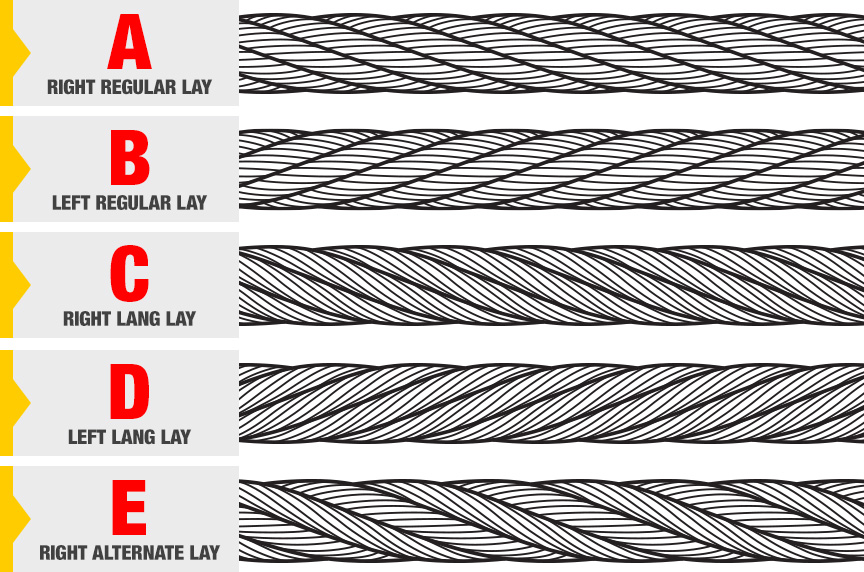 What is Wire Rope? Understanding the Specifications and Construction: Direction and Type of Lays