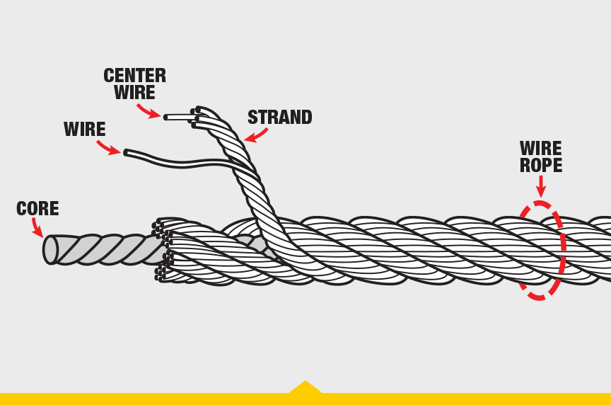 What is Wire Rope? Understanding the Specifications and Construction: Components of Wire Rope