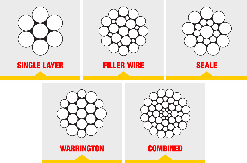 What is Wire Rope? Understanding the Specifications and Construction: Strand Patterns