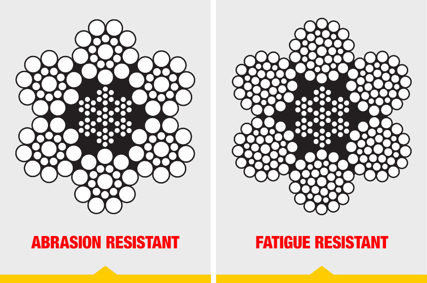 What is Wire Rope? Understanding the Specifications and Construction: Abrasion Resistant and Fatigue Resistant Wire Rope Cutaways