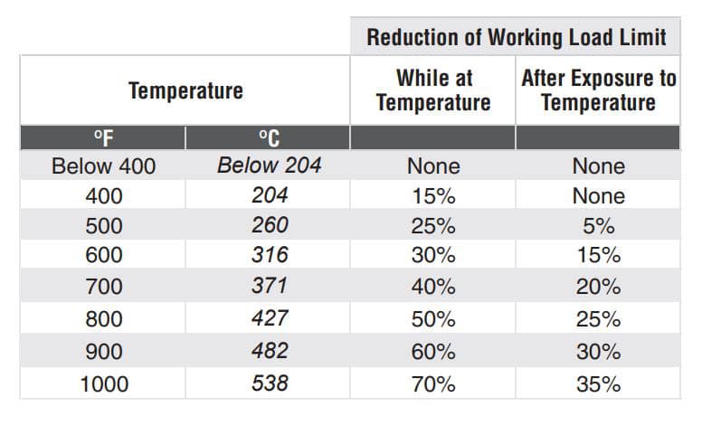 Best Practices for Alloy Chain Sling Inspection and Chain Sling Use: Heat Chart