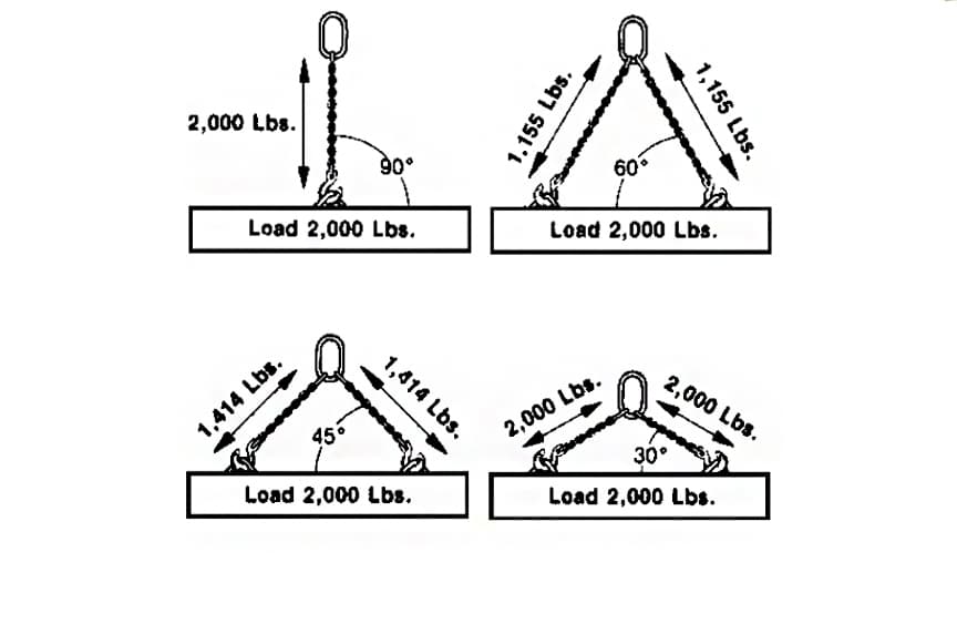 Rated Loads for Chain Slings Used…
