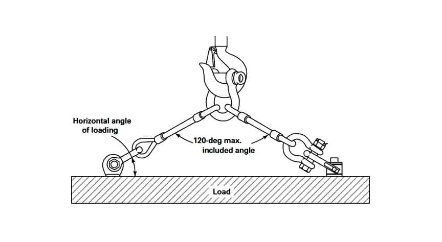 ASME B30.26 Shackle Inspection Requirements and Best Practices for Use: Horizontal Angle and Stress Multiplier Chart