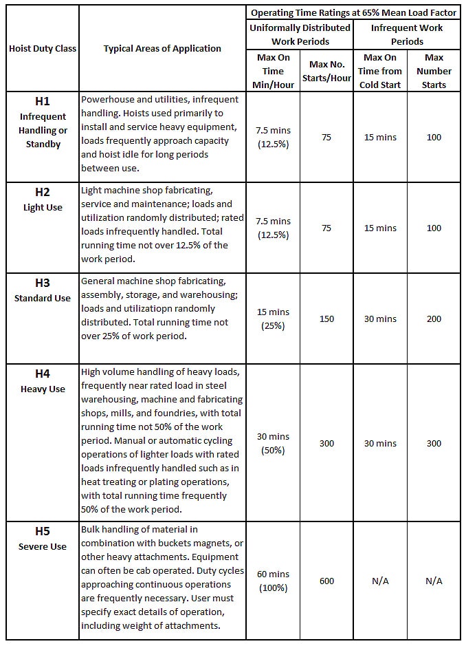 Custom Built Up Hoists vs. Package Hoist Systems for Overhead Cranes: Chart