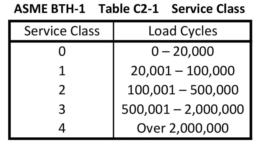 What Makes My Lifting Device OSHA Compliant: Service Class Chart