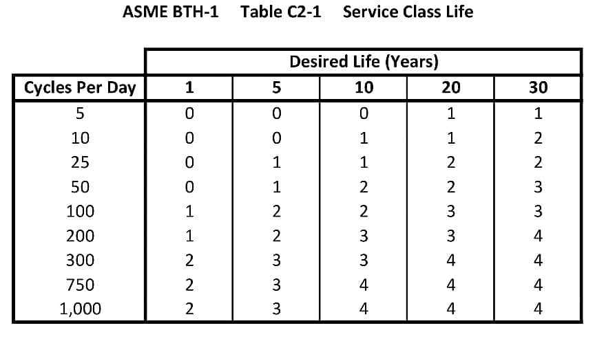 What Makes My Lifting Device OSHA Compliant: Service Class Life Chart