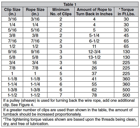 Fist Grip Wire Rope Clip Application Instructions: Chart