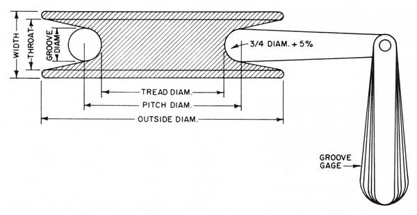 Inspection of Sheaves and Drums: Sheave Dimensions Using Sheave Gauge