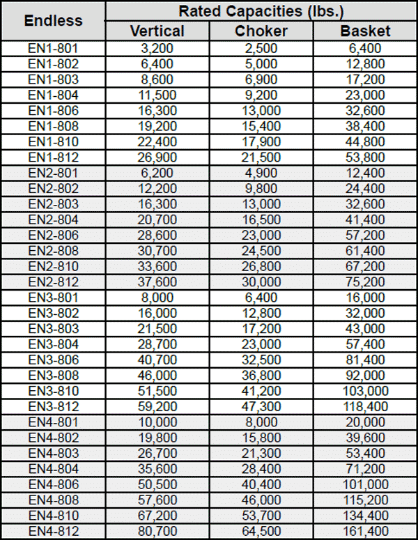 Nylon and Polyester Web Slings: Endless Web Sling Capacity Chart