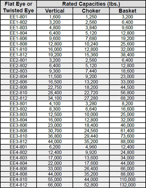 Nylon and Polyester Web Slings: Flat Eye or Twisted Eye Web Sling Capacity Chart