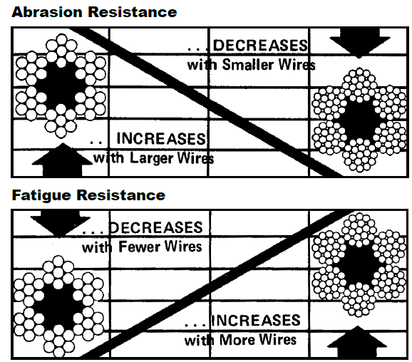 Seven Primary Features for Consideration in Wire Rope Selection: Characteristics