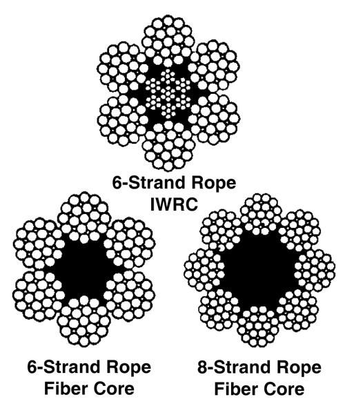 Seven Primary Features for Consideration in Wire Rope Selection: Crushing Resistance