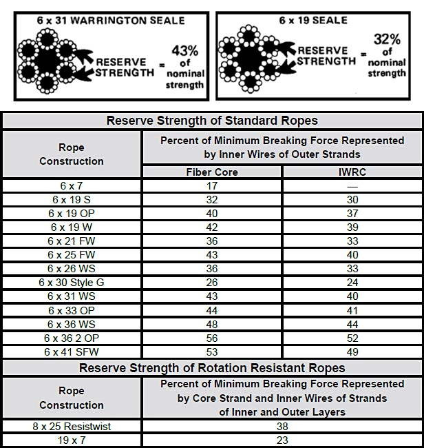 Seven Primary Features for Consideration in Wire Rope Selection: Reserve Strength