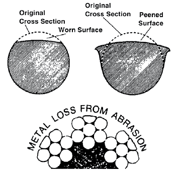 Seven Primary Features for Consideration in Wire Rope Selection: Resistance to Metal Loss and Deformation