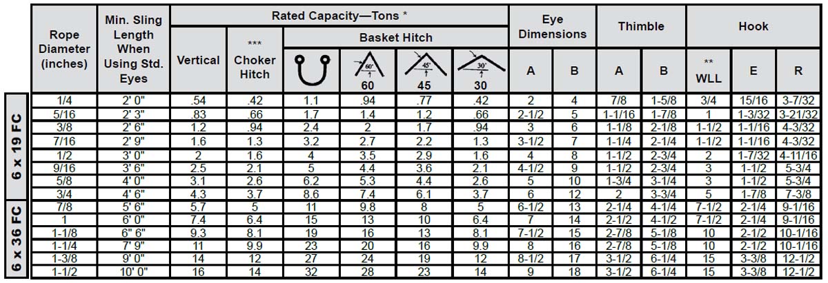 Single-Part Body Hand Spliced Wire Rope Slings: Rated Capacity Chart