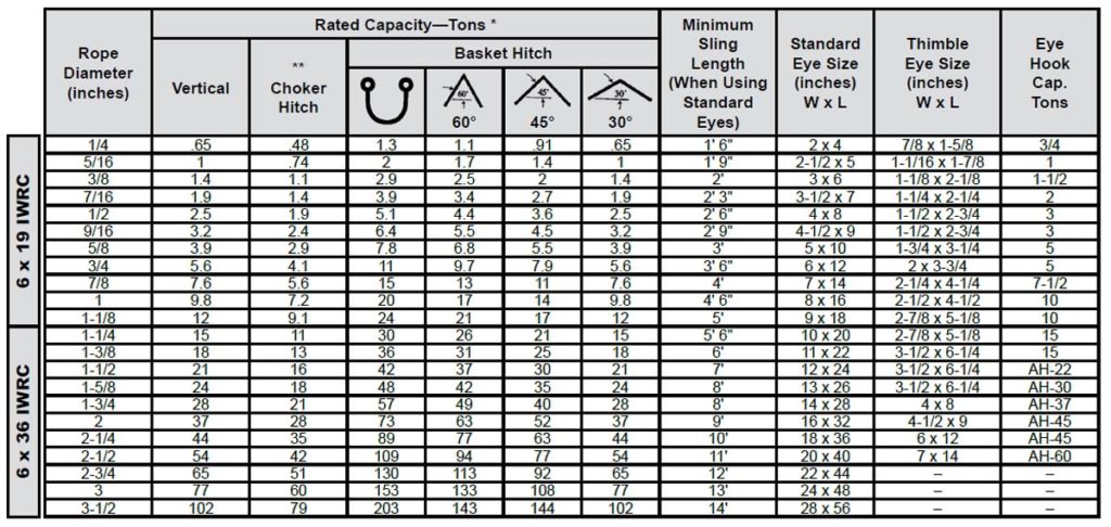 Single-Part Mechanically Spliced Wire Rope Sling: Rated Capacity Chart