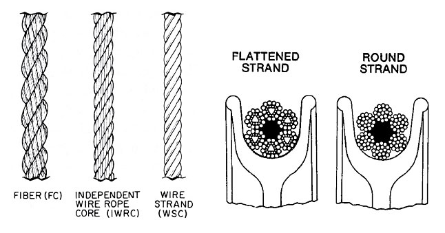 What Are the Parts of a Wire Rope: Wire Strand