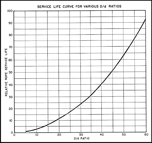 Sheave Design Is Critical To Wire Rope Service Life: Bending Life Factor