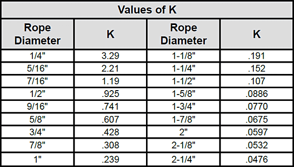 Winding Wire Rope: Rope Diameter Chart