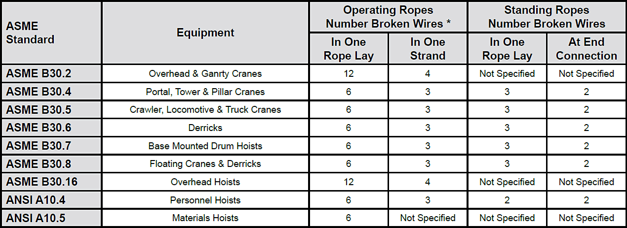 Wire Rope Inspection: When to Replace Wire Rope Based on Broken Wires