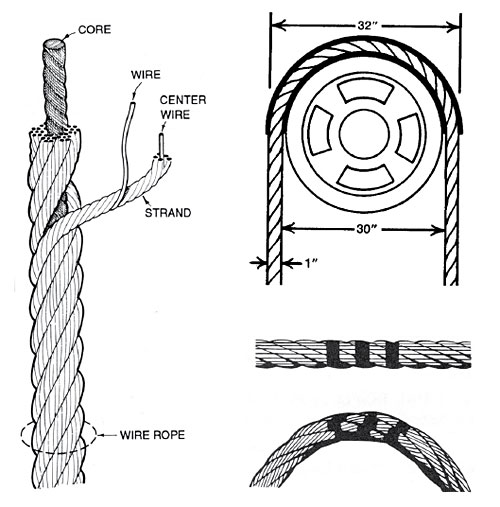 Wire Rope Is a Machine: How the Wire Rope Machine Works