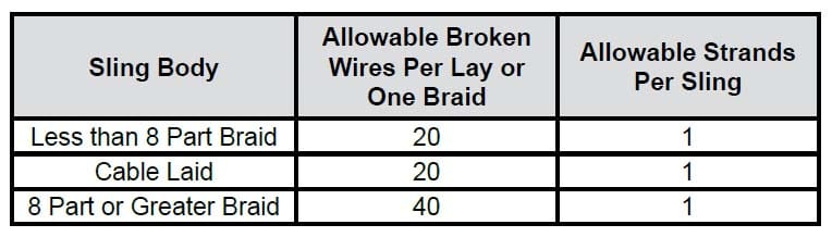 Wire Rope Sling Inspection Criteria: Sling Body Broken Wires Chart