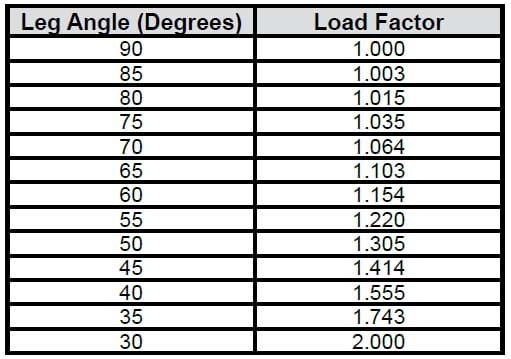 Wire Rope Slings General Information: Angle of Bridles Chart