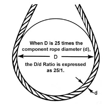 Wire Rope Slings General Information: D/d Ratios Apply to Slings