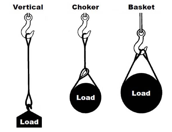 Wire Rope Slings General Information: Basic Sling Hitch Types