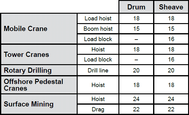 Wire Rope Technical Information: Bending Ratios D:d