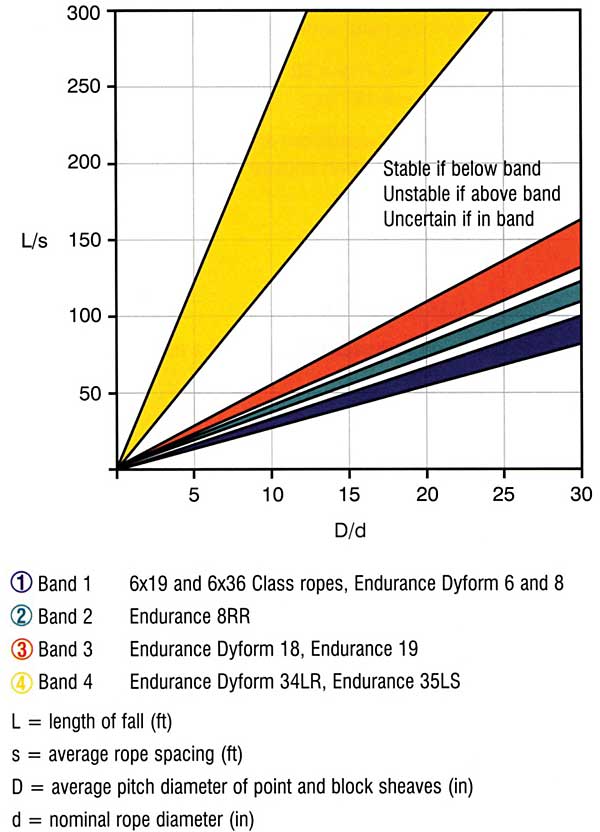 Wire Rope Technical Information: Cabling Graph