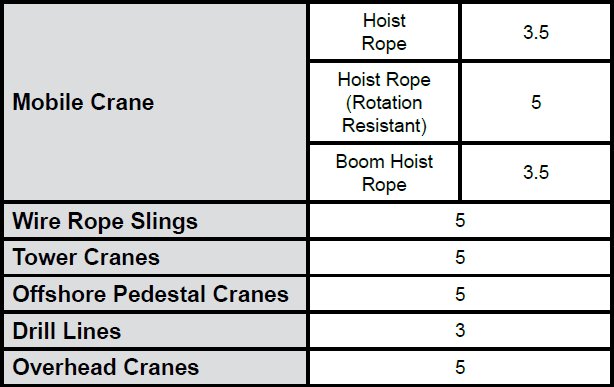 Wire Rope Technical Information: Design Factor