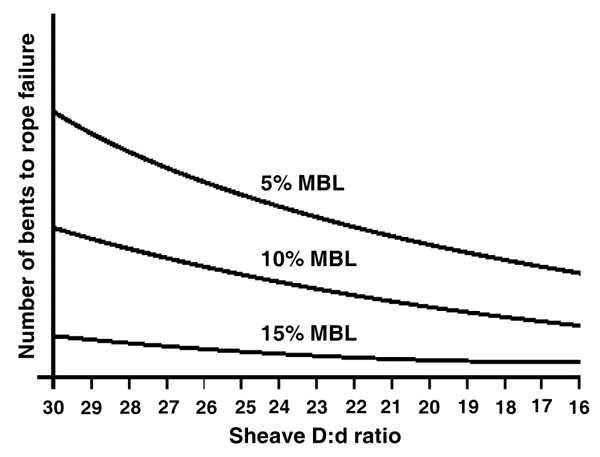 Wire Rope Technical Information: Effects of D:d Ratio and Loading on Fatigue Life