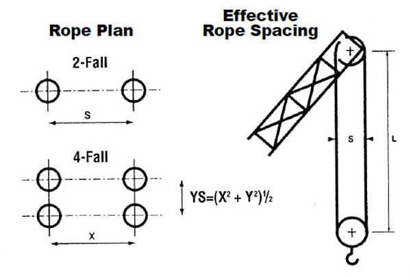 Wire Rope Technical Information: Even Number of Falls