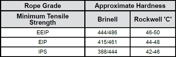 Wire Rope Technical Information: Hardness of Rope Wire