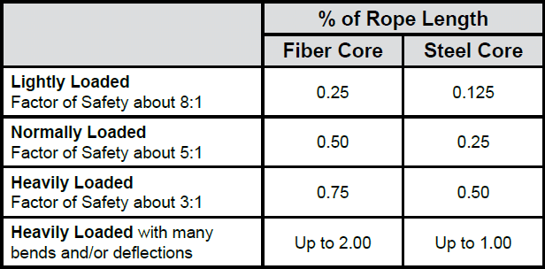 Wire Rope Technical Information: Properties of Extension of Steel Wire Rope