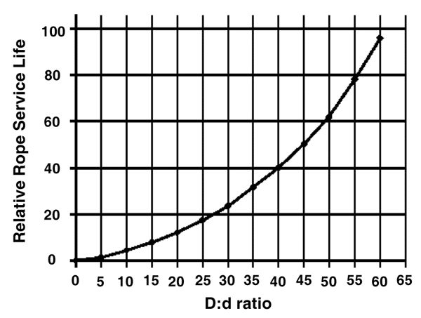 Wire Rope Technical Information: Service Life Curve for Various D:d Ratios