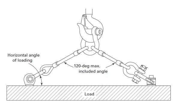 ASME B30.26 Shackle Inspection Requirements and Best Practices for Use: Horizontal Angle and Stress Multiplier Chart