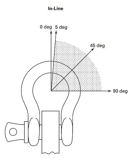 ASME B30.26 Shackle Inspection Requirements and Best Practices for Use: Side Loading Chart