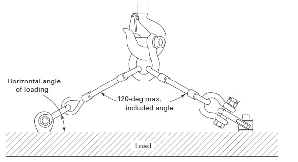 Different Types of Shackles: Sling Leg Loading Angles
