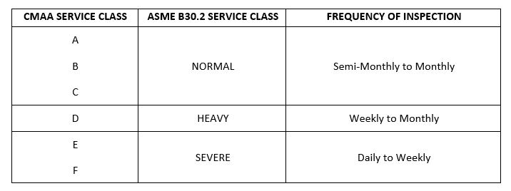 How Much Does an Overhead Crane Inspection Cost: Frequent Inspection Chart