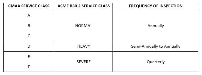 How Much Does an Overhead Crane Inspection Cost: Periodic Inspection Chart