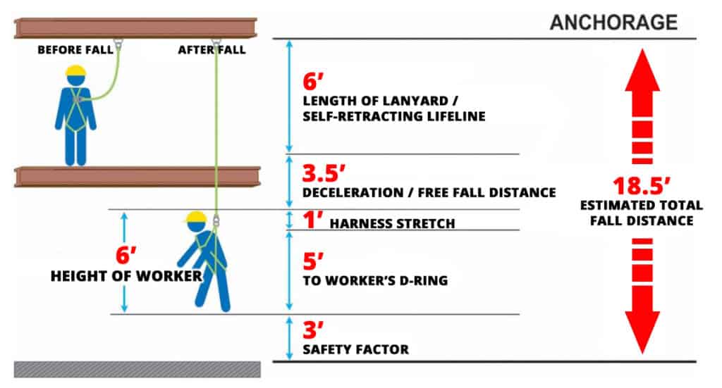 How to Calculate Total Fall Distance When Using Fall Protection Equipment: Fall Protection Estimation